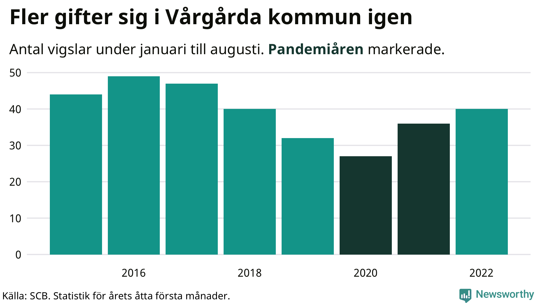 Graf: Antal giftermål under årets första åtta månader